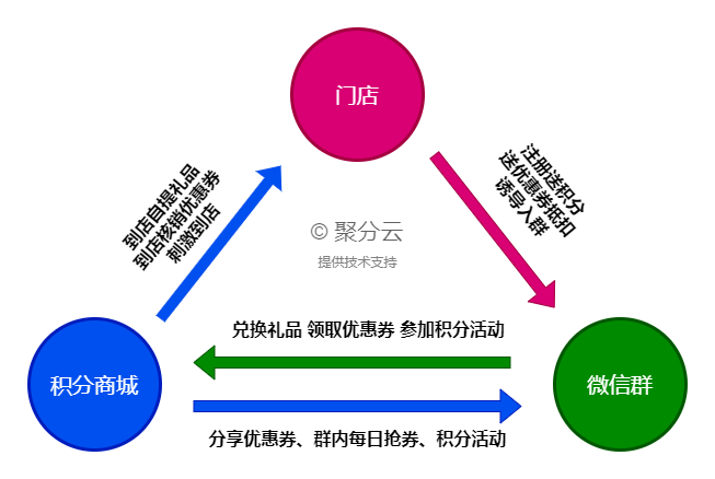 实体店如何吸引更多的顾客